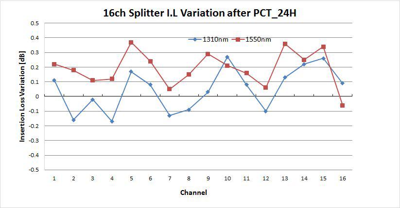 16채널 PCT (Pressure Cooker Test : 121℃, 2.1atm, 100% R.H ) 회사 보유 PCT 시험기를 이용하여 특성 시험 진행