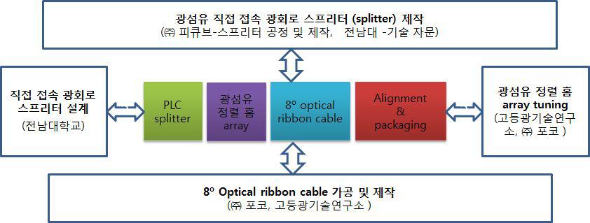 각 기관별 추진체계