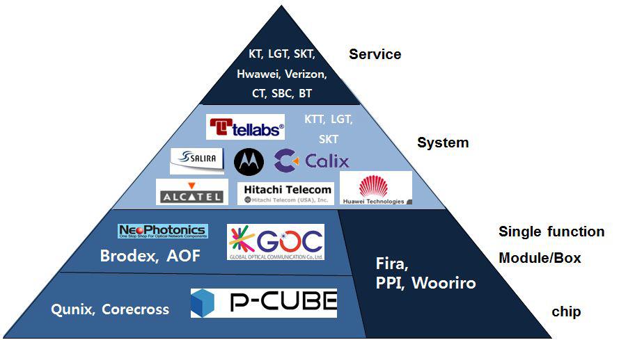 광스플리터 제품별 Supply chain