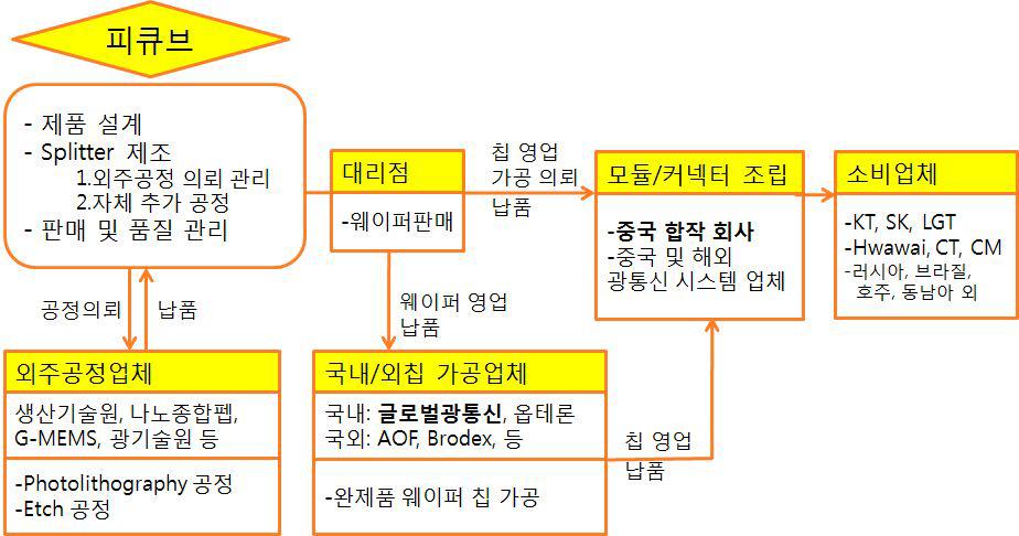 사업화 및 제조/영업/납품 추진전략