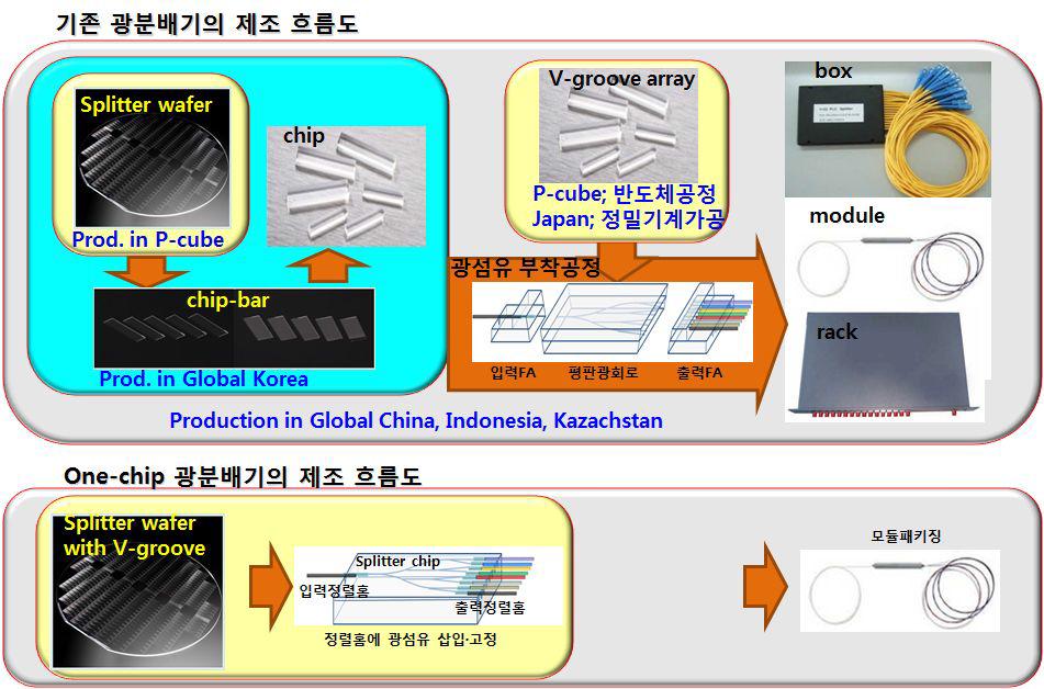 기존 광스플리터와 One-chip 광스플리터의 제조흐름도