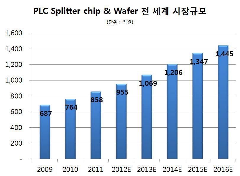 PLC Splitter chip & Wafer 전 세계 시장규모