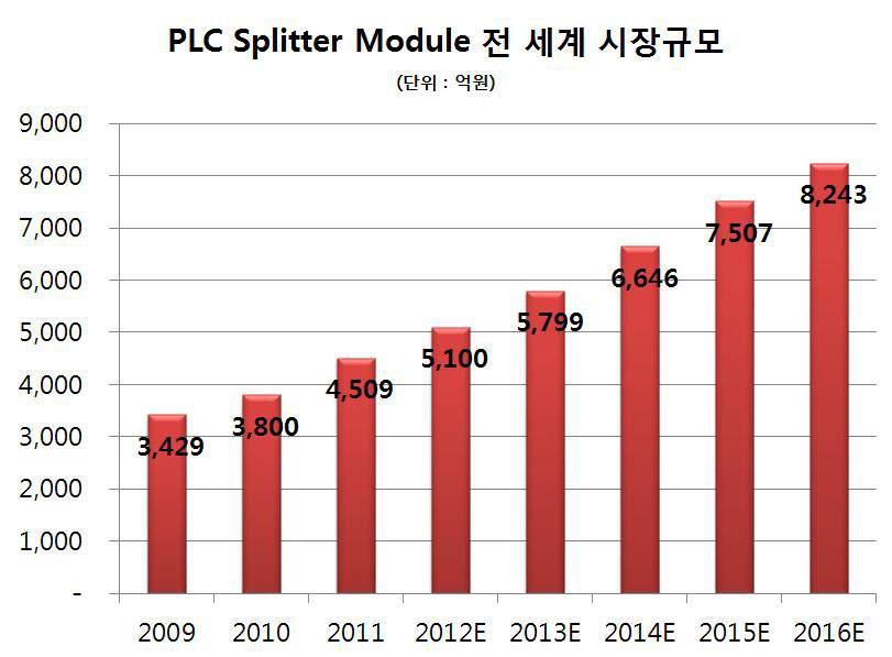 PLC Splitter Module 전 세계 시장규모