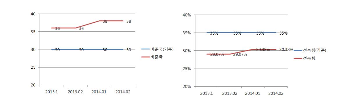 협약 비준국가 수(좌)와 비준국 선복량(우)