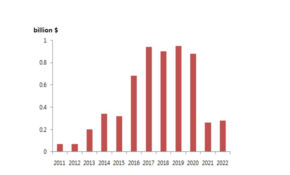 Global ballast water treatment system market forecast for ballast capacity < 1,500m3