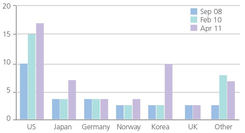 국가별 개발업체 현황