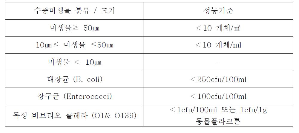 국제해사기구(IMO)의 선박평형수 배출 기준