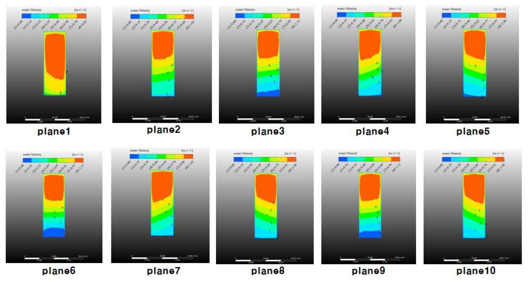 사각형 전해조의 각 위치별 속도 분포 단면