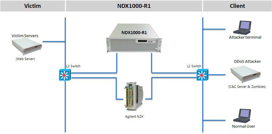 NDX1000-R2 시험환경 구성도