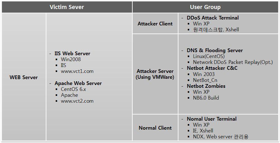 NDX1000-R2 시험환경 장비 구성내역