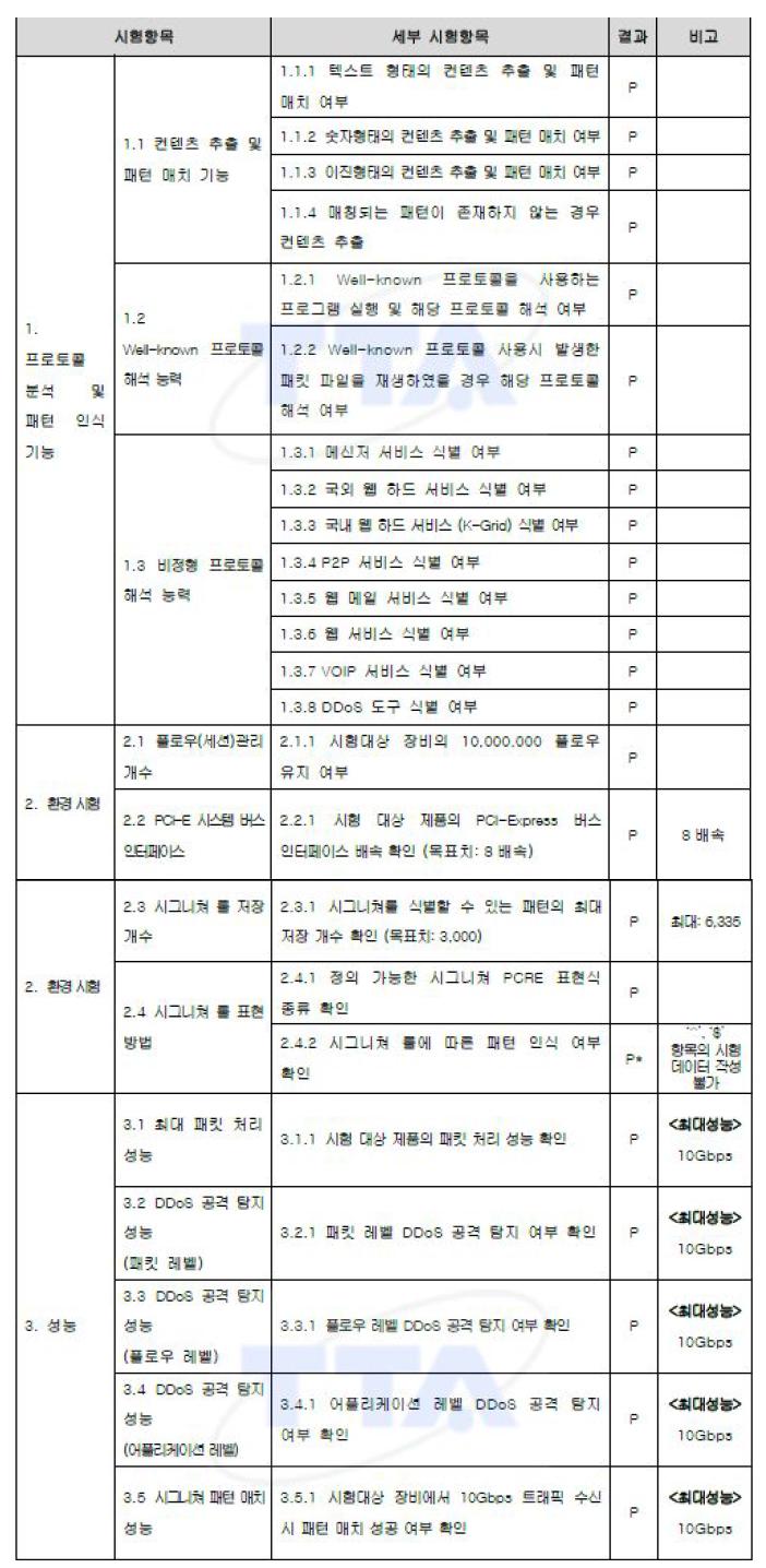 TTA 평가항목 및 시험결과