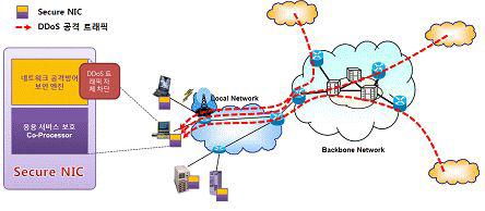 Secure-NIC시스템 네트워크 구성도