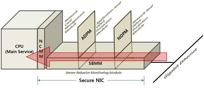 Secure-NIC 개념도