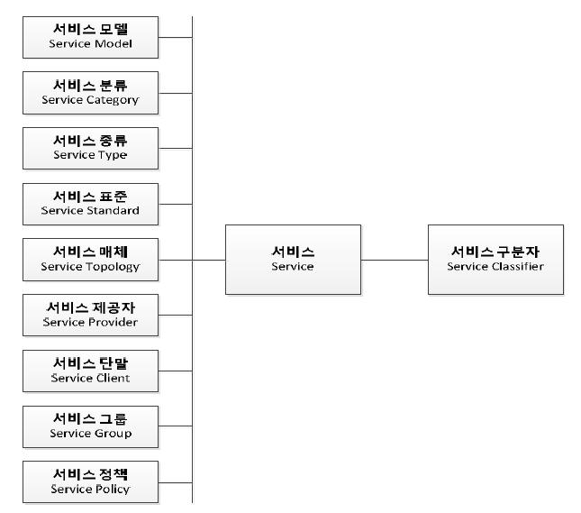 서비스 관리 데이터 구조