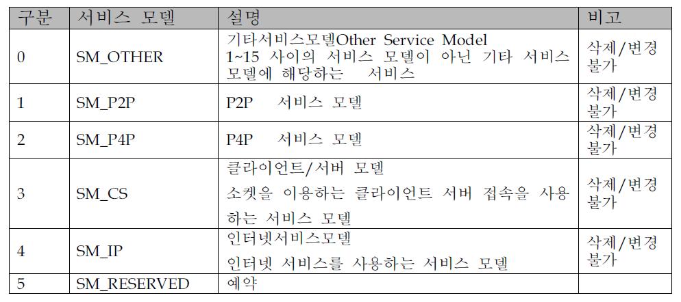 서비스 모델의 구분