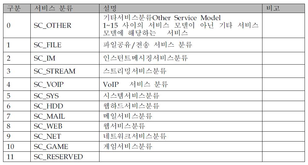 서비스 분류의 구분