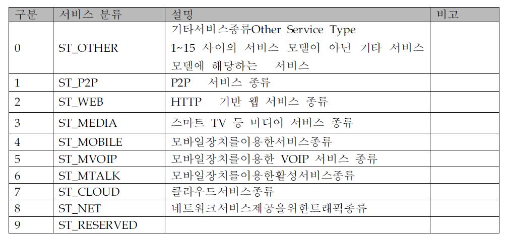 서비스 종류의 구분