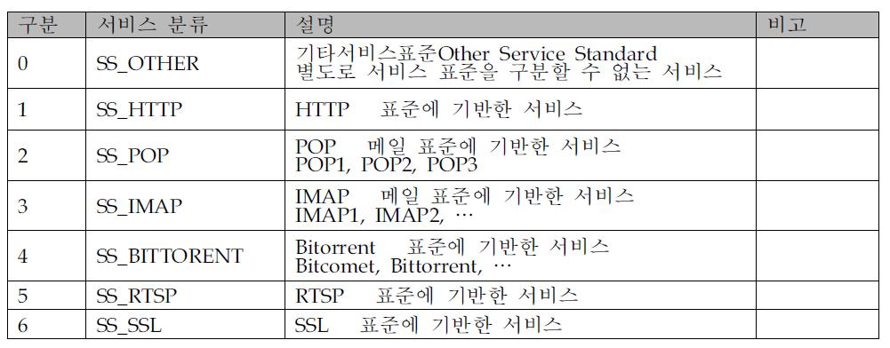 서비스 종류의 구분