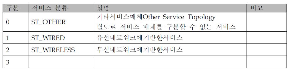 서비스 매체의 구분