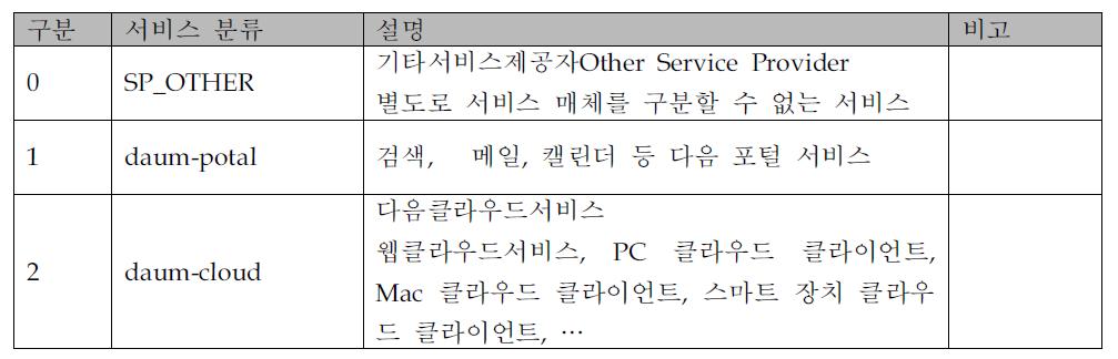 서비스 제공자의 구분