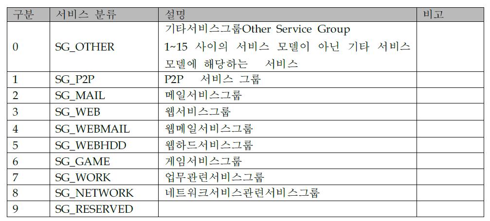 서비스 그룹의 구분