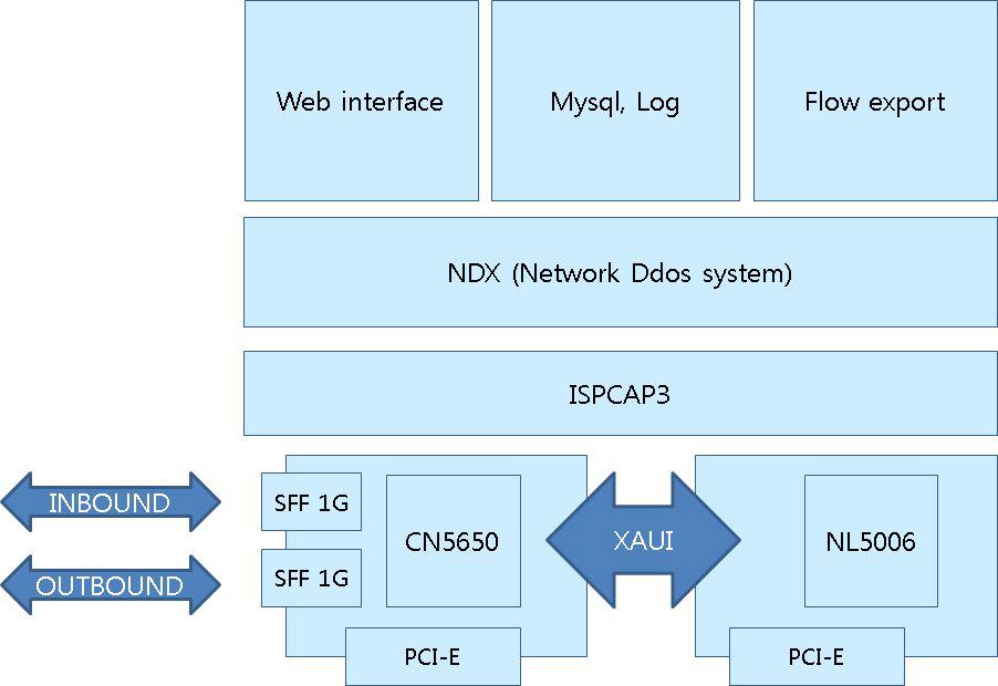 NDX 시스템 구성