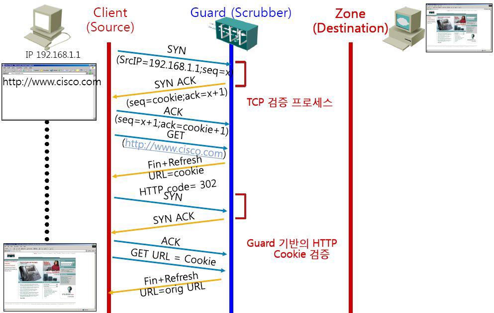 HTTP 프로토콜 기반 공격의 방어