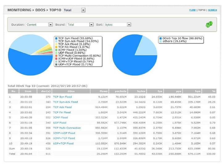 DDoS Top-10 모니터링 화면