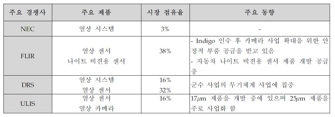 주요 경쟁사 시장 점유율 및 동향