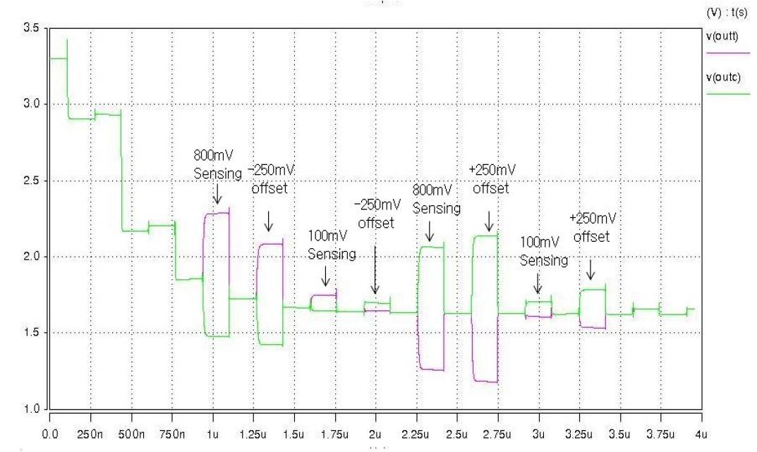 SHA의 Transient Simulation Result