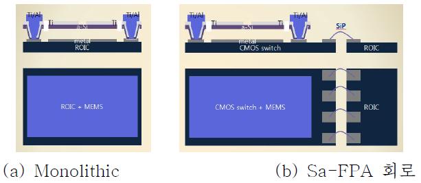 (a)Monolithic과 (b) Sa-FPA 회로 개념