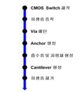 CMOS호환 공정도