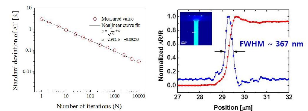 (a) 측정된 온도분해능 (~ 30 mK, 10,000회 반복측정) (b) 측정된 공간분해능 (~454 nm, 광원: 636 nm, 100x 렌즈 (NA0.7))