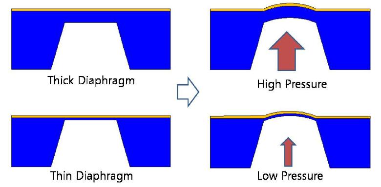 Diaphragm 두께에 따른 인가 허용압력 다양화