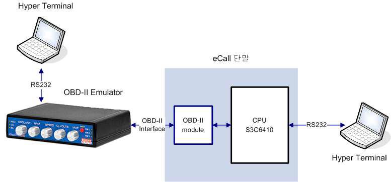 OBD-II Interface 시험 환경