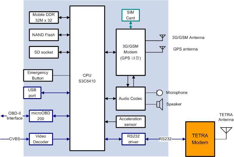 eCall 단말시스템 구조도