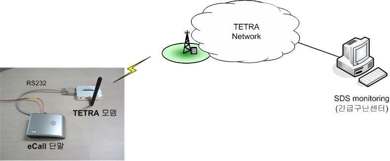 TETRA SDS 프로토콜 시험 환경