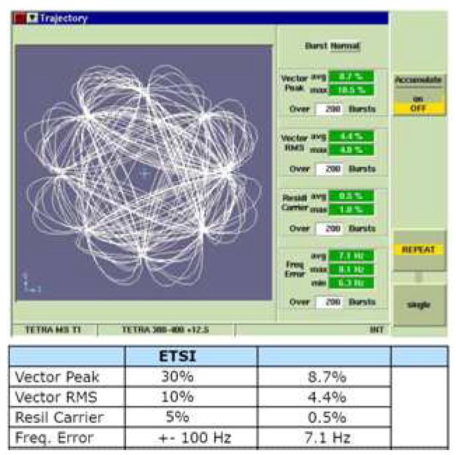 TETRA 모뎀 TX Vector Error, Frequency error 성능