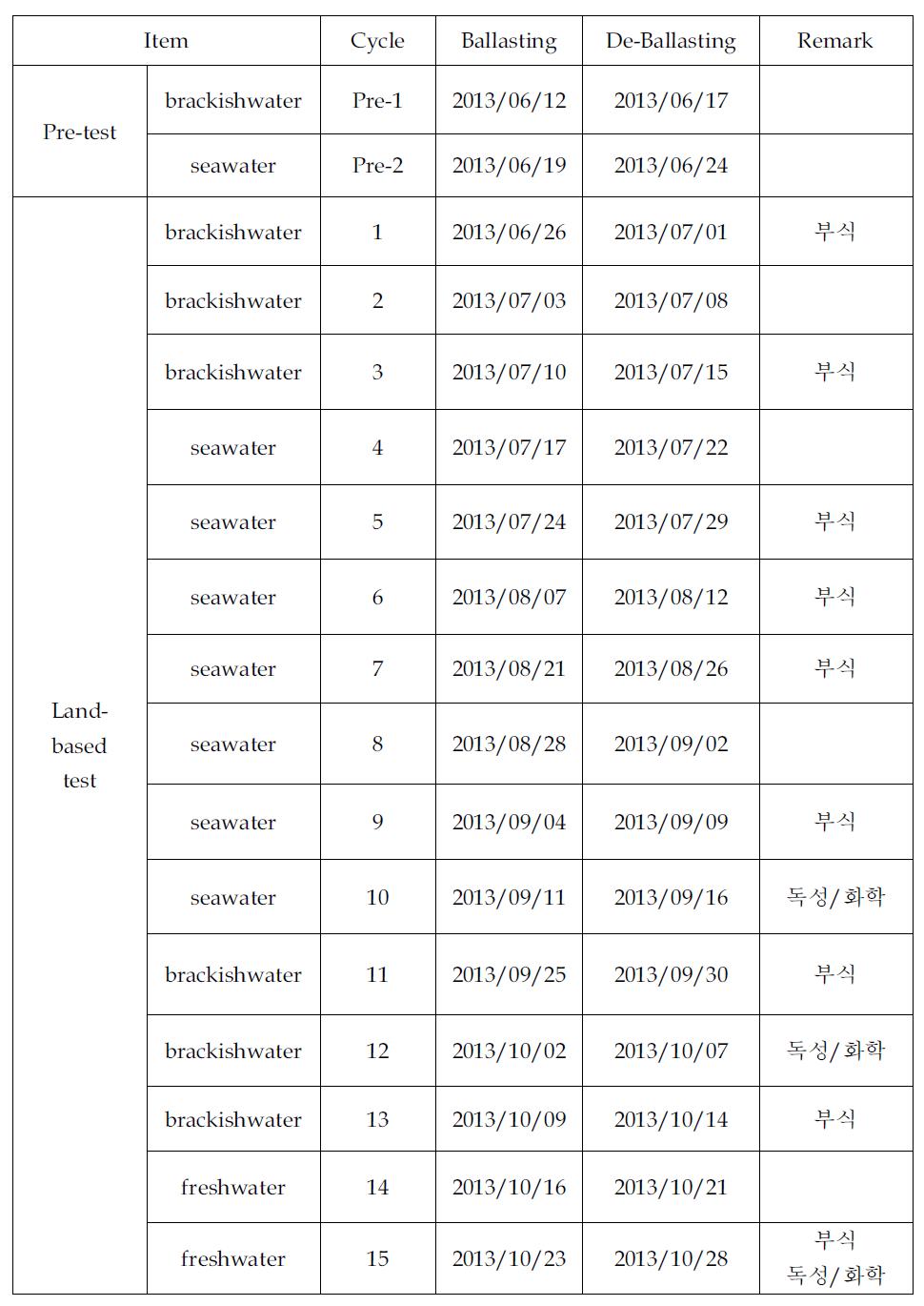 BlueZone BWMS 육상시험 일정