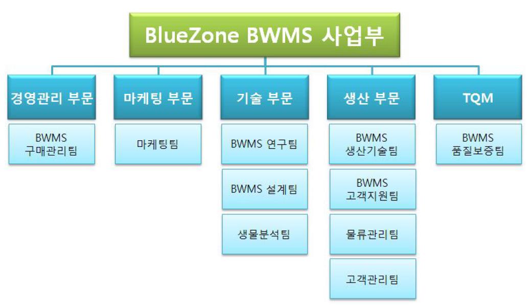 BlueZone BWMS 사업부 예상 조직도