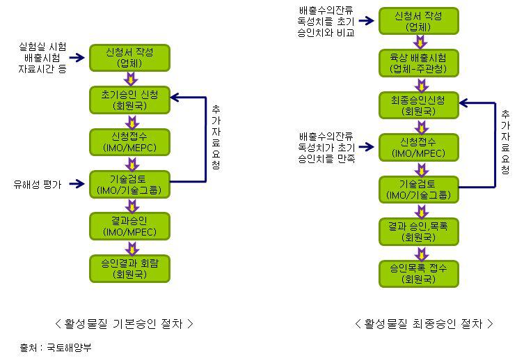 활성물질 승인 절차