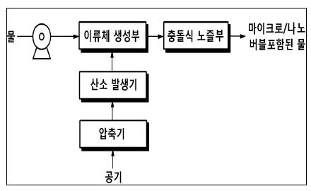 발생기술 개념도