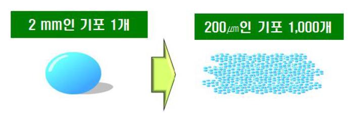 기포 크기에 따른 개수의 차이 비교