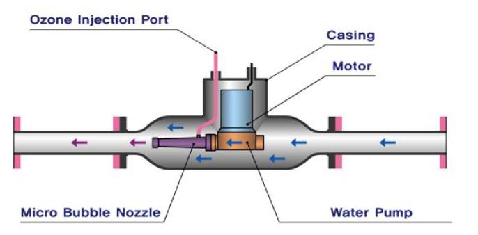 오존주입 및 버블발생장치 구성도