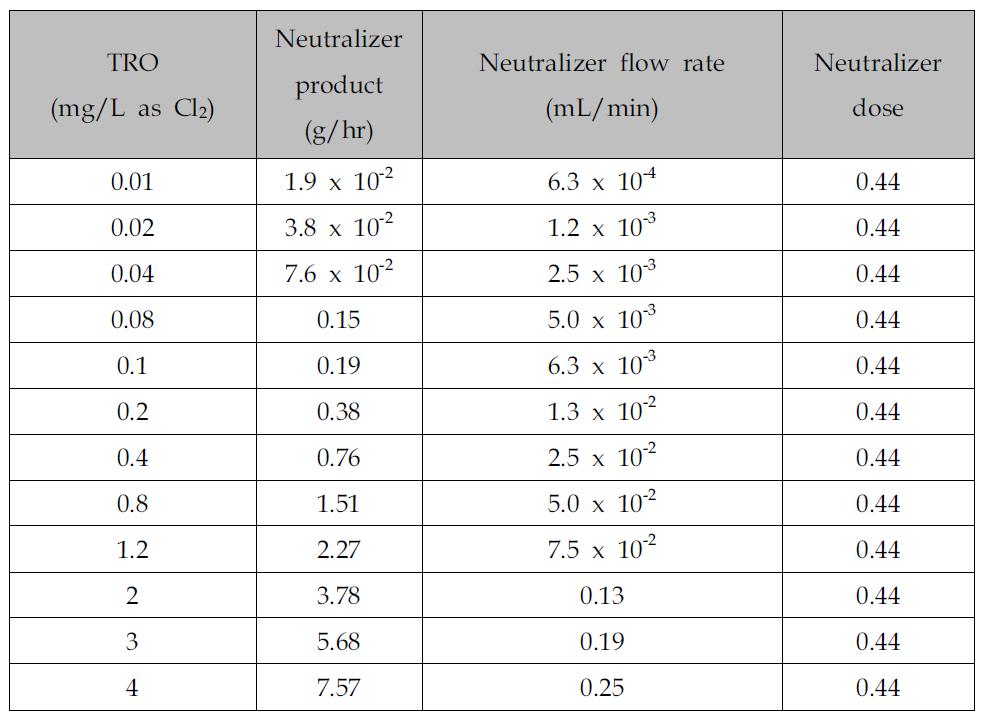 잔류 TRO 농도에 따른 중화제 투입 유량