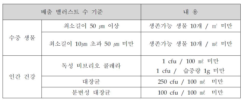 IMO D-2 기준