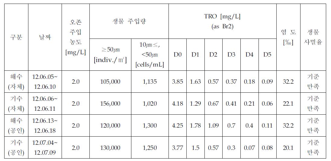 자체 및 공인 해수/기수 시험 결과 Data