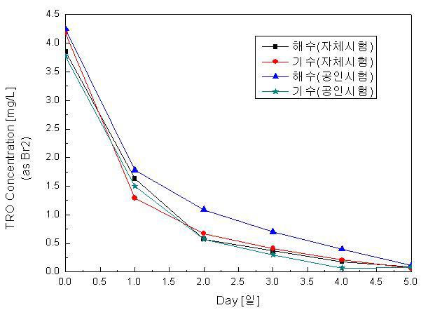 TRO Decay Graph