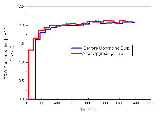 오존주입 장치 개선 전/후 TRO 측정