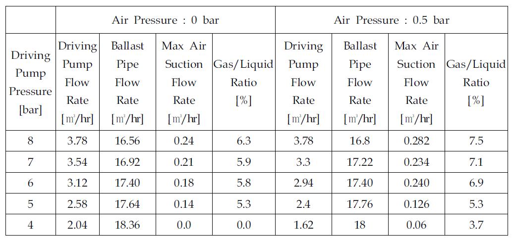 Driving pump 압력에 따른 노즐 및 Air Suction 유량 Data (MH-30)